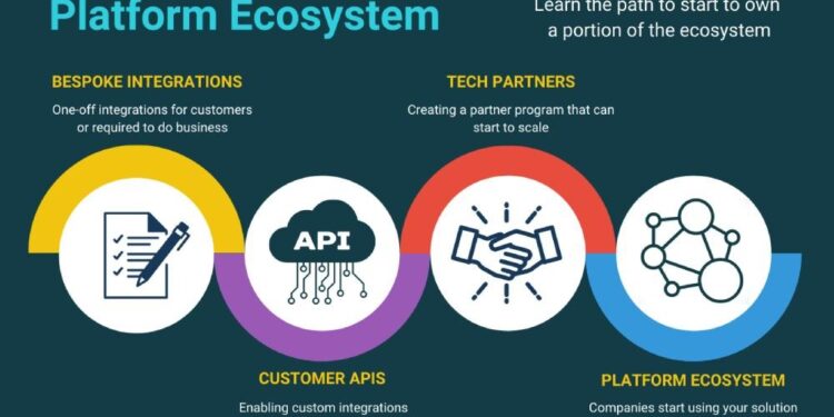 The Evolution of Digital Platform Technology: Innovation, Engagement, and Scalable Solutions